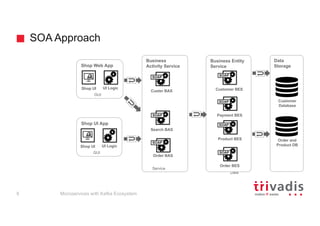 Shop UI App
Business
Activity Service
SOA Approach
Search BAS
Customer DAO
Order DAO
Order BAS
Shop UI
Product DAO
UI Logic
Data
GUI
Service
Business Entity
ServiceShop Web App
Shop UI UI Logic
GUI
Data
Storage
Customer
Database
Customer BES
Payment BES
Product BES
Order BES
Custer BAS
Order and
Product DB
SOAP
SOAP
SOAP
SOAP
SOAP
SOAP
SOAP
Microservices with Kafka Ecosystem8
 