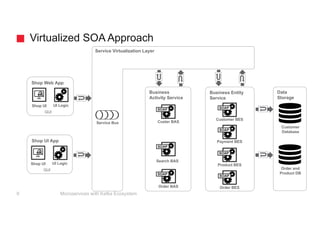 Shop UI App
Business
Activity Service
Virtualized SOA Approach
Search BAS
Customer DAO
Order DAO
Order BAS
Shop UI UI Logic
GUI
Business Entity
Service
Shop Web App
Shop UI UI Logic
GUI
Data
Storage
Customer
Database
Customer BES
Payment BES
Product BES
Order BES
Custer BAS
Order and
Product DB
Service Virtualization Layer
Service Bus
SOAP SOAP
SOAP
SOAP
SOAP
SOAP
SOAP
Microservices with Kafka Ecosystem9
 