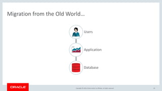 Copyright © 2018, Oracle and/or its affiliates. All rights reserved.
Migration from the Old World…
20
Users
Application
Database
 