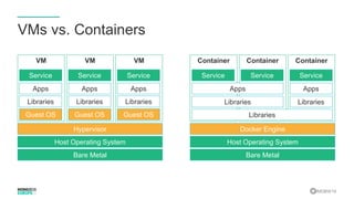 #MDBW16
VMs vs. Containers
VM VMVM
Bare Metal
Host Operating System
Hypervisor
Guest OS
Libraries
Apps
Service
Guest OS
Libraries
Apps
Service
Guest OS
Libraries
Apps
Service
Container ContainerContainer
Bare Metal
Host Operating System
Docker Engine
Libraries
Libraries
Apps
Libraries
Apps
Service ServiceService
 