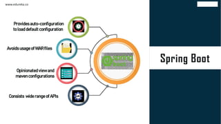 Spring BootSpring Boot
www.edureka.co
Avoids usage of WAR files
Opinionated view and
maven configurations
Provides auto-configuration
to load default configuration
Consists wide range of APIs
 