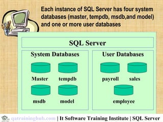 SQL ServerSQL Server
System DatabasesSystem Databases
Master tempdb
msdb model
User DatabasesUser Databases
payroll sales
employee
Each instance of SQL Server has four system
databases (master, tempdb, msdb,and model)
and one or more user databases
qatraininghub.com | It Software Training Institute | SQL Server
 