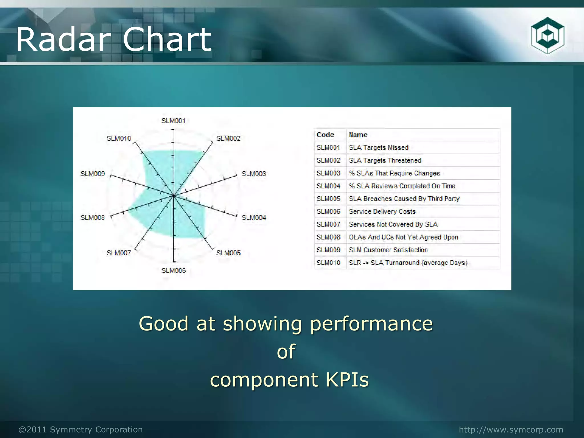 Radar Chart




                         Good at showing performance
                                      of
                               component KPIs

©2011 Symmetry Corporation                             http://www.symcorp.com
 