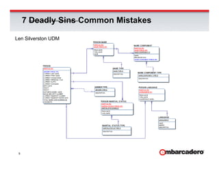 7 Deadly Sins Common Mistakes

Len Silverston UDM




 9
 