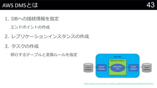 43AWS DMSとは
1. DBへの接続情報を指定
エンドポイントの作成
2. レプリケーションインスタンスの作成
3. タスクの作成
移行するテーブルと変換ルールを指定
https://docs.aws.amazon.com/ja_jp/dms/latest/userguide/Welcome.html
 