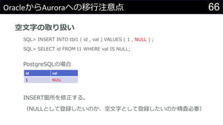 66OracleからAuroraへの移行注意点
空文字の取り扱い
SQL> INSERT INTO tbl1 ( id , val ) VALUES ( 1 , NULL ) ;
SQL> SELECT id FROM t1 WHERE val IS NULL;
PostgreSQLの場合
INSERT箇所を修正する。
（NULLとして登録したいのか、空文字として登録したいのか精査必要）
id val
1 NULL
 