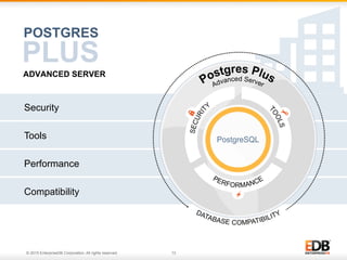 © 2015 EnterpriseDB Corporation. All rights reserved. 13
Security
Tools
Performance
Compatibility
ADVANCED SERVER
POSTGRES
PLUS
 
