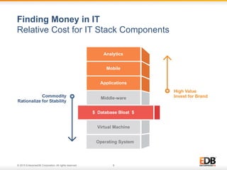 © 2015 EnterpriseDB Corporation. All rights reserved. 8
Finding Money in IT
Relative Cost for IT Stack Components
Analytics
High Value
Invest for Brand
Mobile
Applications
Middle-ware
$ Database Bloat $
Virtual Machine
Operating System
Commodity
Rationalize for Stability
 