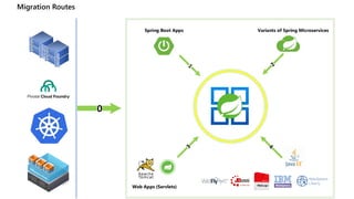 Migration Routes
Spring Boot Apps Variants of Spring Microservices
Web Apps (Servlets)
0
 
