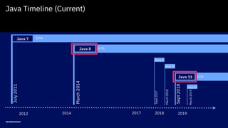 DEVNEXUS 2019
Java Timeline (Current)
2012 2014 2017 2018 2019
Sept2017
Java 9
March2018
Java 10
Java 12
March2019
July2011
Java 7 (LTS)
March2014
Java 8 (LTS)
Sept2018
Java 11 (LTS)
 