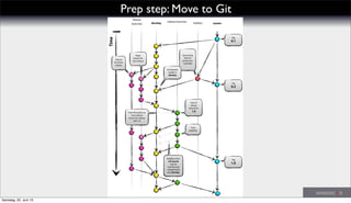Prep step: Move to Git
Time
release branches
masterdevelop hotfixes
feature
branches
Feature
for future
release
Tag
1.0
Major
feature for
next release
From this point on,
“next release”
means the release
after 1.0
Severe bug
fixed for
production:
hotfix 0.2
Bugfixes from
rel. branch
may be
continuously
merged back
into develop
Tag
0.1
Tag
0.2
Incorporate
bugfix in
develop
Only
bugfixes!
Start of
release
branch for
1.0
Author: Vincent Driessen
Samstag, 22. Juni 13
 