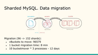 Sharded MySQL. Data migration
Migration (96 -> 152 shards):
● vBuckets to move: 96579
● 1 bucket migration time: 8 min
● 10 bucketmover * 3 processes - 12 days
 