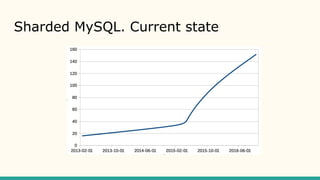 Sharded MySQL. Current state
 