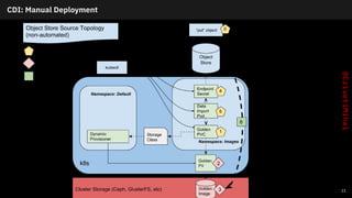 CDI: Manual Deployment
11
 