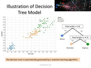 Illustration of Decision
Tree Model
Petal width <= 0.8
Setosa
Yes
Petal length <= 4.75
Versicolor Virginica
Yes No
No
The decision tree is automatically generated by a machine learning algorithm.
iksinc@yahoo.com
 
