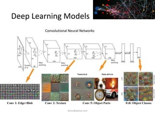 Deep Learning Models
iksinc@yahoo.com
Convolutional Neural Networks
 