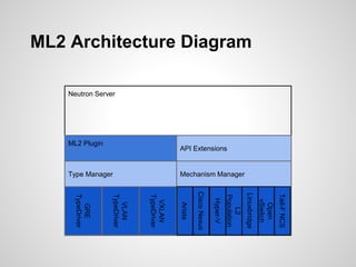 ML2 Architecture Diagram
Neutron Server

API Extensions
ML2 Plugin

Mechanism Manager
Type Manager

Tail-F NCS
Open
vSwitch
Linuxbridge
L2
Population
Hyper-V
Cisco Nexus
Arista
VXLAN
TypeDriver

VLAN
TypeDriver

GRE
TypeDriver

 
