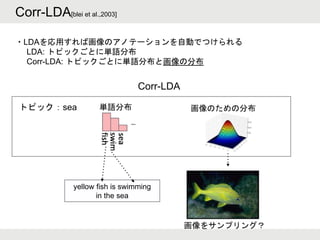 Corr-LDA[blei et al.,2003]
yellow fish is swimming
in the sea
トピック：sea 単語分布
・LDAを応用すれば画像のアノテーションを自動でつけられる
LDA: トピックごとに単語分布
Corr-LDA: トピックごとに単語分布と画像の分布
Corr-LDA
画像のための分布
画像をサンプリング？
 