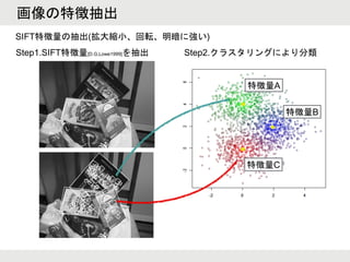 画像の特徴抽出
特徴量A
特徴量C
特徴量B
Step1.SIFT特徴量[D.G,Lowe1999]を抽出 Step2.クラスタリングにより分類
SIFT特徴量の抽出(拡大縮小、回転、明暗に強い)
 