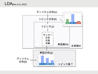 LDA[blei et al.,2003]
サッカー
日本
代表
五輪
文章数M
トピック数 T
単語分布(φ)
ディリクレ
分布(β)
トピック(y)
ディリクレ分布(α)
トピック分布(θ)
単語数Nd
 