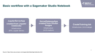 9
Basic workflow with a Sagemaker Studio Notebook
JupyterServerApp
created from Jupyter
notebooks
Infrastructure:
(EFS, Jupyter Server)
KernelGatewayApp
created from Docker
Images
Infrastructure:
(ml.t3.medium)
CreateTrainingJob
Infrastructure: (ml.c5.xlarge)
Source: https://docs.aws.amazon.com/sagemaker/latest/dg/notebooks.html
 