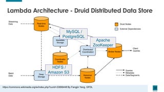 18
Apache
ZooKeeper
MySQL /
PostgreSQL
HDFS /
Amazon S3
Lambda Architecture - Druid Distributed Data Store
https://commons.wikimedia.org/w/index.php?curid=33899448 By Fangjin Yang, GFDL
 