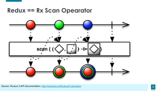 39
Redux == Rx Scan Opearator
Source: RxJava 2 API documentation, http://reactivex.io/RxJava/2.x/javadoc/
 