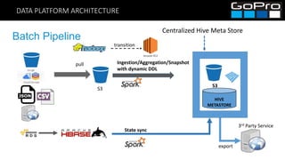 DATA PLATFORM ARCHITECTURE
Batch Pipeline
pull
S3
3rd Party Service
export
Centralized Hive Meta Store
S3
HIVE
METASTORE
Ingestion/Aggregation/Snapshot
with dynamic DDL
State sync
transition
 