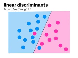 linear discriminants
“draw a line through it”
 