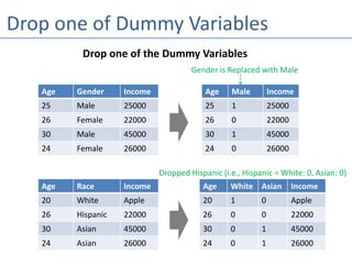 Drop one of Dummy Variables
Age Male Income
25 1 25000
26 0 22000
30 1 45000
24 0 26000
Drop one of the Dummy Variables
Age Gender Income
25 Male 25000
26 Female 22000
30 Male 45000
24 Female 26000
Gender is Replaced with Male
Age Race Income
20 White Apple
26 Hispanic 22000
30 Asian 45000
24 Asian 26000
Age White Asian Income
20 1 0 Apple
26 0 0 22000
30 0 1 45000
24 0 1 26000
Dropped Hispanic (i.e., Hispanic = White: 0, Asian: 0)
 