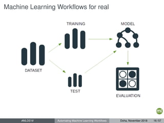 Machine Learning Workﬂows for real
#MLDS18 Automating Machine Learning Workﬂows Doha, November 2018 16 / 57
 