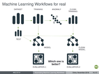 Machine Learning Workﬂows for real
#MLDS18 Automating Machine Learning Workﬂows Doha, November 2018 16 / 57
 