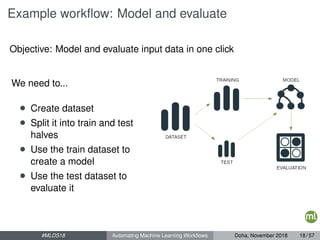 Example workﬂow: Model and evaluate
Objective: Model and evaluate input data in one click
We need to...
• Create dataset
• Split it into train and test
halves
• Use the train dataset to
create a model
• Use the test dataset to
evaluate it
#MLDS18 Automating Machine Learning Workﬂows Doha, November 2018 18 / 57
 