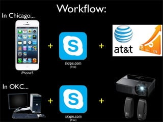 Workﬂow:
skype.com
iPhone5
+ +
(free)
In Chicago...
In OKC...
+
skype.com
(free)
+
 