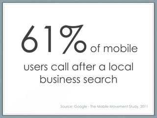 61%                     of mobile
users call after a local
   business search

        Source: Google - The Mobile Movement Study, 2011
 