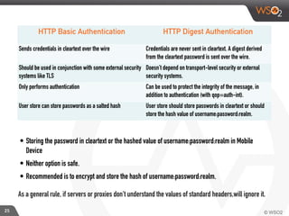 25
HTTP Basic Authentication HTTP Digest Authentication
Sends credentials in cleartext over the wire Credentials are never sent in cleartext. A digest derived
from the cleartext password is sent over the wire.
Should be used in conjunction with some external security
systems like TLS
Doesn’t depend on transport-level security or external
security systems.
Only performs authentication Can be used to protect the integrity of the message, in
addition to authentication (with qop=auth-int). 
User store can store passwords as a salted hash User store should store passwords in cleartext or should
store the hash value of username:password:realm.
• Storing the password in cleartext or the hashed value of username:password:realm in Mobile
Device
• Neither option is safe.
• Recommended is to encrypt and store the hash of username:password:realm.
As a general rule, if servers or proxies don't understand the values of standard headers,will ignore it.
 