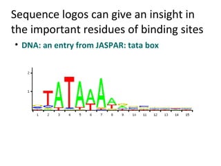 Sequence logos can give an insight in
the important residues of binding sites

    DNA: an entry from JASPAR: tata box




     A   [ 61 16 352   3 354 268 360 222 155 56 83 82 82 68 77 ]
     C   [145 46   0 10    0   0   3   2 44 135 147 127 118 107 101 ]
     G   [152 18   2   2   5   0 10 44 157 150 128 128 128 139 140 ]
     T   [ 31 309 35 374 30 121    6 121 33 48 31 52 61 75 71 ]
 