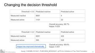 11T5 Informatics
Changing the decision threshold
Assay: CHEMBL1614421, PUBCHEM_BIOASSAY: qHTS for Inhibitors of Tau Fibril Formation
Threshold = 0.5 Predicted inactive Predicted active
Measured inactive 8681 4
Measured active 1101 22
Overall accuracy: 88.7%
kappa: 0.033
Threshold = 0.2 Predicted inactive Predicted active
Measured inactive 8261 424
Measured active 595 528
Overall accuracy: 89.6%
kappa: 0.451kappa has improved dramatically
 
