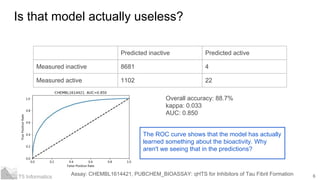 6T5 Informatics
Is that model actually useless?
Assay: CHEMBL1614421, PUBCHEM_BIOASSAY: qHTS for Inhibitors of Tau Fibril Formation
Predicted inactive Predicted active
Measured inactive 8681 4
Measured active 1102 22
Overall accuracy: 88.7%
kappa: 0.033
AUC: 0.850
The ROC curve shows that the model has actually
learned something about the bioactivity. Why
aren't we seeing that in the predictions?
 