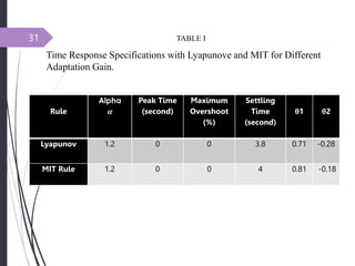 31
Rule
Peak Time
(second)
Maximum
Overshoot
(%)
Settling
Time
(second)
θ1 θ2
Lyapunov 1.2 0 0 3.8 0.71 -0.28
MIT Rule 1.2 0 0 4 0.81 -0.18
TABLE I
Time Response Specifications with Lyapunove and MIT for Different
Adaptation Gain.
 