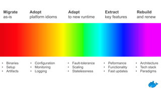 Migrate
as-is
Adopt
platform idioms
Adapt
to new runtime
Extract
key features
Rebuild
and renew
• Configuration
• Monitoring
• Logging
• Fault-tolerance
• Scaling
• Statelessness
• Peformance
• Functionality
• Fast updates
• Architecture
• Tech stack
• Paradigms
• Binaries
• Setup
• Artifacts
 