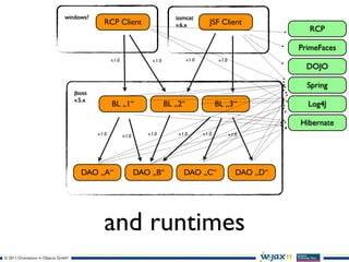 windows?                                             tomcat
                                                RCP Client                           v.6.x            JSF Client
                                                                                                                                     RCP

                                                                                                                                  PrimeFaces
                                                     v.1.0                v.1.0            v.1.0            v.1.0
                                                                                                                                    DOJO

                                                                                                                                    Spring
                                     jboss
                                     v.5.x
                                                     BL „1“                       BL „2“                   BL „3“                   Log4J

                                                                                                                                  Hibernate
                                             v.1.0           v.1.0      v.1.0         v.1.0        v.1.0            v.1.0




                                       DAO „A“                       DAO „B“            DAO „C“                         DAO „D“




                                                and runtimes
© 2011 Orientation in Objects GmbH
 