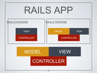 RAILS APP
CONTROLLER
MODEL VIEW
RAILS ENGINE
CONTROLLER
MODEL VIEW
RAILS ENGINE
VIEW
CONTROLLER
24
 