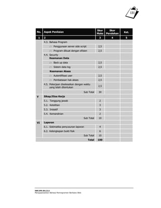 SWR.OPR.304.(3).A
Mengoperasikan Bahasa Pemrograman Berbasis Web
131
No. Aspek Penilaian
Skor
Maks
Skor
Perolehan
Ket.
1 2 3 4 5
4.3. Bahasa Program
Penggunaan server side script 2,5
Program dibuat dengan efisien 2,5
4.4. Security
Keamanan Data
Back up data 2,5
Sistem data log 2,5
Keamanan Akses
Autentifikasi user 2,5
Pembatasan hak akses 2,5
4.5. Pekerjaan diselesaikan dengan waktu
yang telah ditentukan
2,5
Sub Total 30
V Sikap/Etos Kerja
5.1. Tanggung jawab 2
5.2. Ketelitian 3
5.3. Inisiatif 3
5.4. Kemandirian 2
Sub Total 10
VI Laporan
6.1. Sistimatika penyusunan laporan 4
6.2. Kelengkapan bukti fisik 6
Sub Total 10
Total 100
 