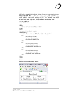 SWR.OPR.304.(3).A
Mengoperasikan Bahasa Pemrograman Berbasis Web
34
Judul kolom atau judul baris dibuat dengan elemen yang sama yaitu elemen
TABLE HEADER <TH>. Judul kolom terletak pada sel disebelah kiri atau
kolom pertama suatu tabel, sedangkan judul baris terletak pada baris
pertama suatu tabel. Judul baris atau judul kolom akan tercetak tebal.
contoh1_12.html
<html>
<head>
<title>::: Pembuatan Judul Table :::</title>
</head>
<body>
<font face=arial size=2 color=maroon>
<table border=1>
<caption align=top><b><u>Daftar Alamat</u></b></caption>
<tr>
<th width=40>No.</td>
<th width=150>Nama</td>
<th width=200>Alamat</td>
</tr>
<tr>
<td align=center>1.</td>
<td>Jam ‘Iyatul Khoir</td>
<td>Bulubrangsi Lamongan</td>
</tr>
<tr>
<td align=center>2.</td>
<td>Ari Mulyaningsih</td>
<td>Wringin Anom Gresik</td>
</tr>
</table>
</body>
</html>
Hasilnya akan tampak sebagai berikut:
 