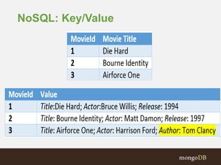 NoSQL: Key/Value
 