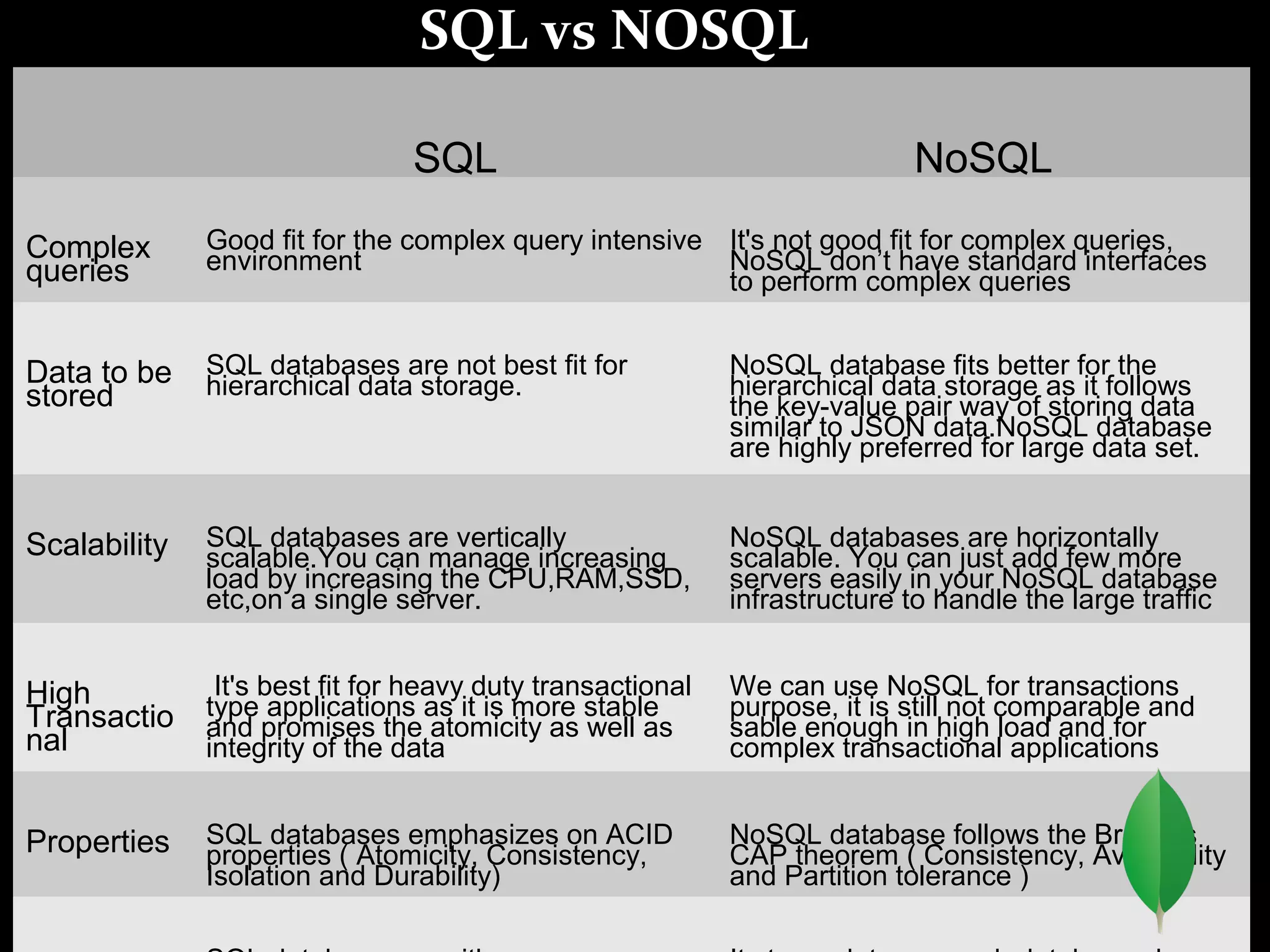 SQL vs NOSQL
SQL NoSQL
Complex
queries
Good fit for the complex query intensive
environment
It's not good fit for complex queries,
NoSQL don’t have standard interfaces
to perform complex queries
Data to be
stored
SQL databases are not best fit for
hierarchical data storage.
NoSQL database fits better for the
hierarchical data storage as it follows
the key-value pair way of storing data
similar to JSON data.NoSQL database
are highly preferred for large data set.
Scalability SQL databases are vertically
scalable.You can manage increasing
load by increasing the CPU,RAM,SSD,
etc,on a single server.
NoSQL databases are horizontally
scalable. You can just add few more
servers easily in your NoSQL database
infrastructure to handle the large traffic
High
Transactio
nal
It's best fit for heavy duty transactional
type applications as it is more stable
and promises the atomicity as well as
integrity of the data
We can use NoSQL for transactions
purpose, it is still not comparable and
sable enough in high load and for
complex transactional applications
Properties SQL databases emphasizes on ACID
properties ( Atomicity, Consistency,
Isolation and Durability)
NoSQL database follows the Brewers
CAP theorem ( Consistency, Availability
and Partition tolerance )
 