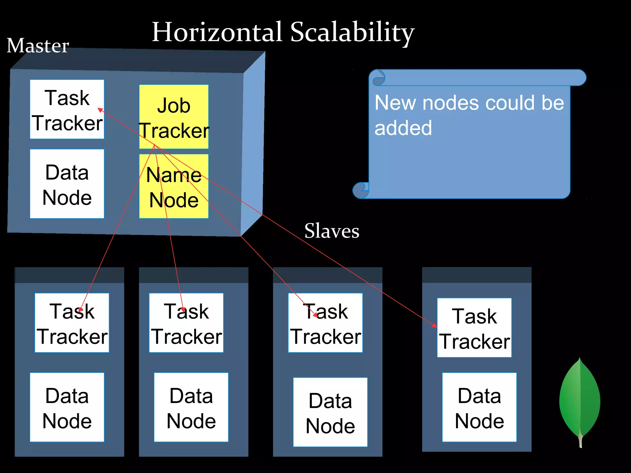 Horizontal Scalability
Task
Tracker
Job
Tracker
Name
Node
Data
Node
Task
Tracker
Data
Node
Task
Tracker
Task
Tracker
Task
Tracker
Data
Node
Data
Node
Data
Node
Master
Slaves
New nodes could be
added
 