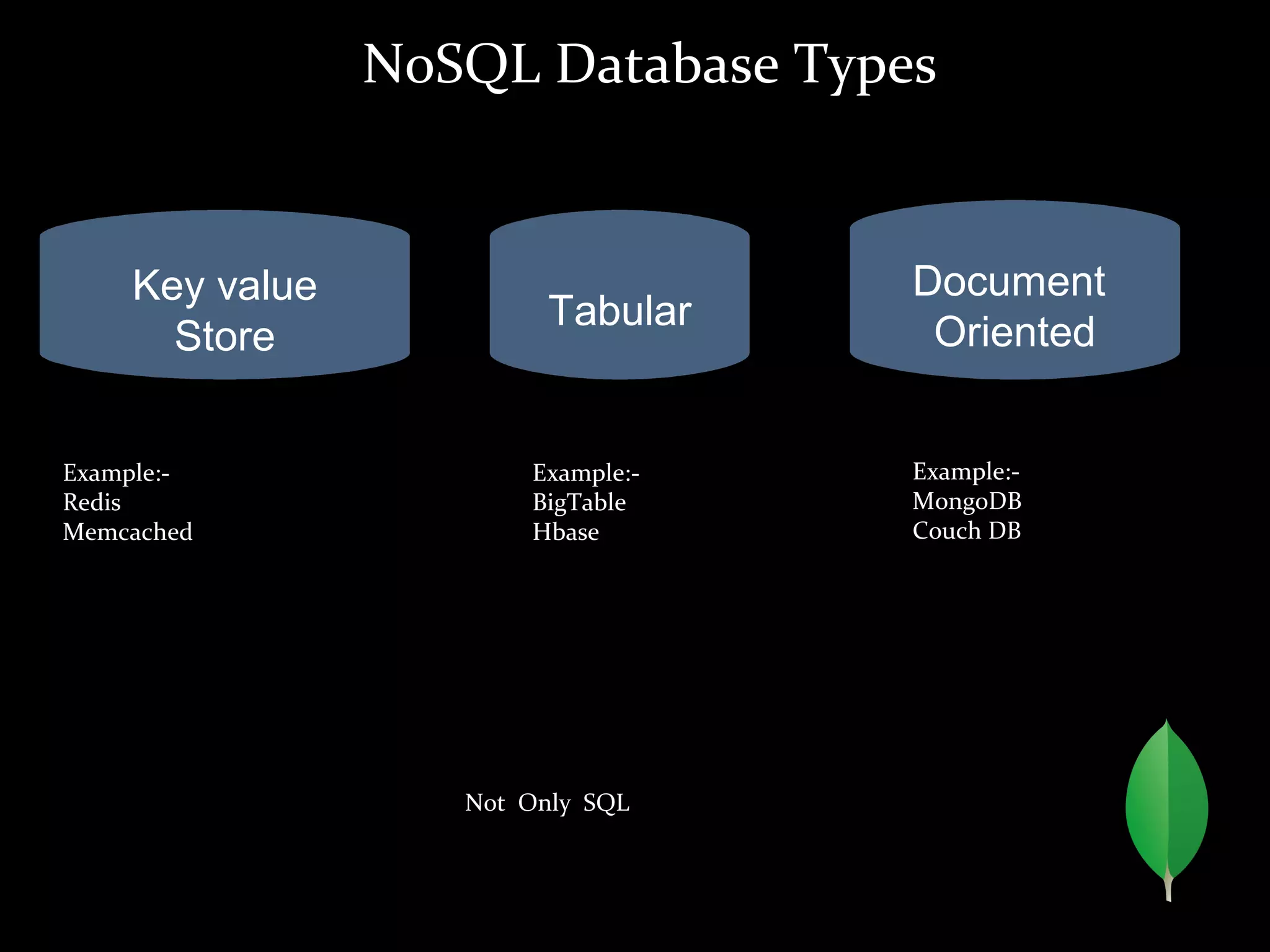 NoSQL Database Types
Document
Oriented
Tabular
Key value
Store
Not Only SQL
Example:-
BigTable
Hbase
Example:-
Redis
Memcached
Example:-
MongoDB
Couch DB
 