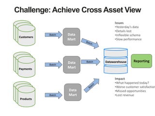 Challenge: Achieve Cross Asset View
Batch
Batch
Batch
Issues	
  
•Yesterday’s	
  data	
  
•Details	
  lost	
  
•Inflexible	
  schema	
  
•Slow	
  performance
Batch
Impact	
  
•What	
  happened	
  today?	
  
•Worse	
  customer	
  satisfaction
•Missed	
  opportunities	
  
•Lost	
  revenue	
  
Batch
Batch
Reporting
Customers
Payments
Products
Data	
  
Mart
Data	
  
Mart
Data	
  
Mart
Datawarehouse
 